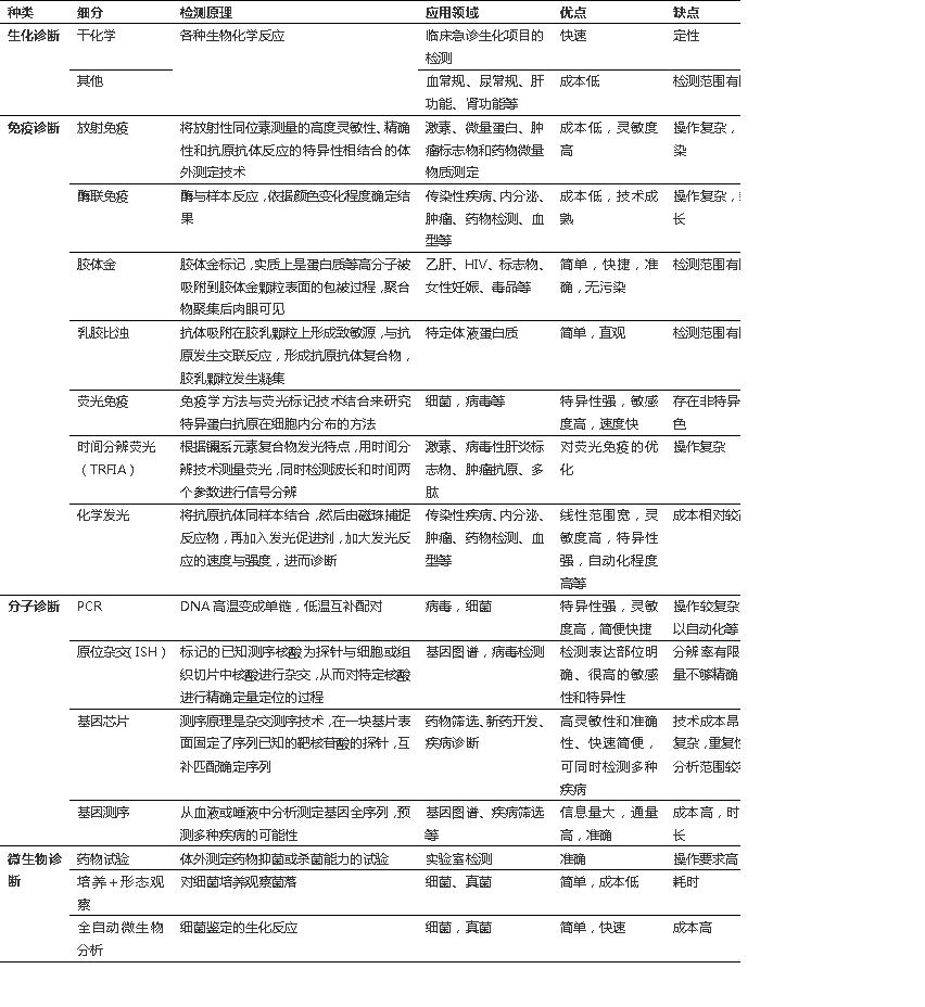 根據(jù)檢測原理和方法將其分為四大類：生化試劑、免疫診斷、分子診斷、微生物診斷